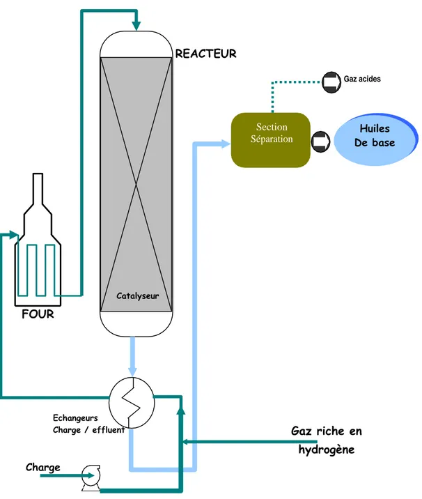 Figure 8 : Hydrofinishing des huiles REACTEUR  Gaz acides Section Séparation  Huiles  De base Catalyseur FOUR Echangeurs 