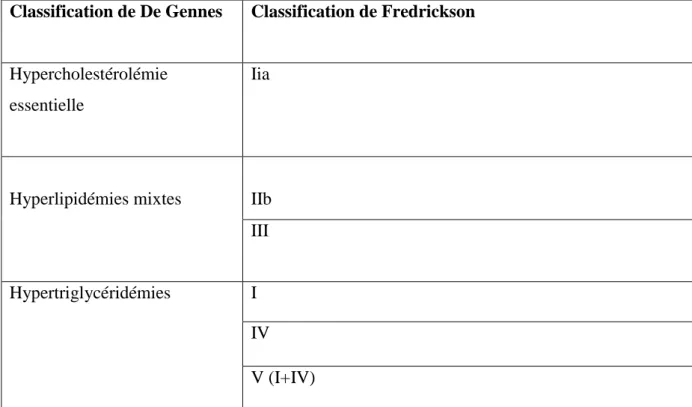 Tableau  3  :  Classification  des  dyslipidémies  familiales  selon  De  Gennes. 