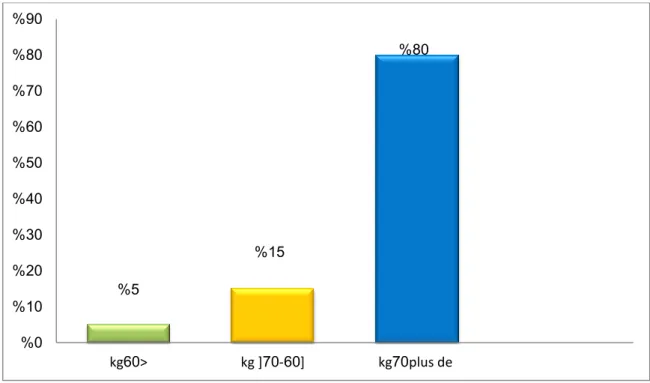 Figure 3: répartition des patients hypercholestérolémique selon leur l’IMC 