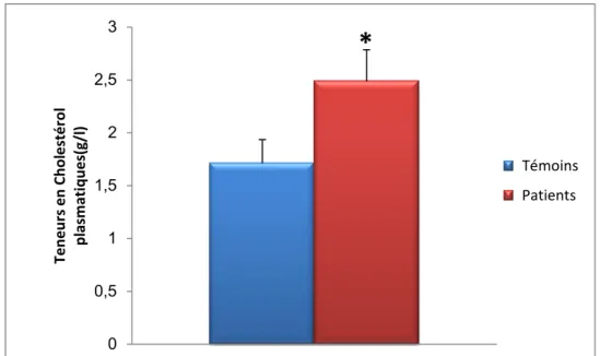 Figure 6 : teneurs plasmatiques en cholestérol chez les patients avec  hypercholestérolémie  comparé a leurs  les témoins 