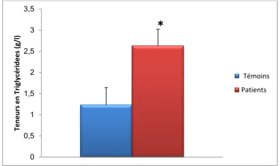 Figure 7 : teneurs plasmatiques en triglycérides chez les patients avec  hypercholestérolémie  comparé a leurs  les témoins 