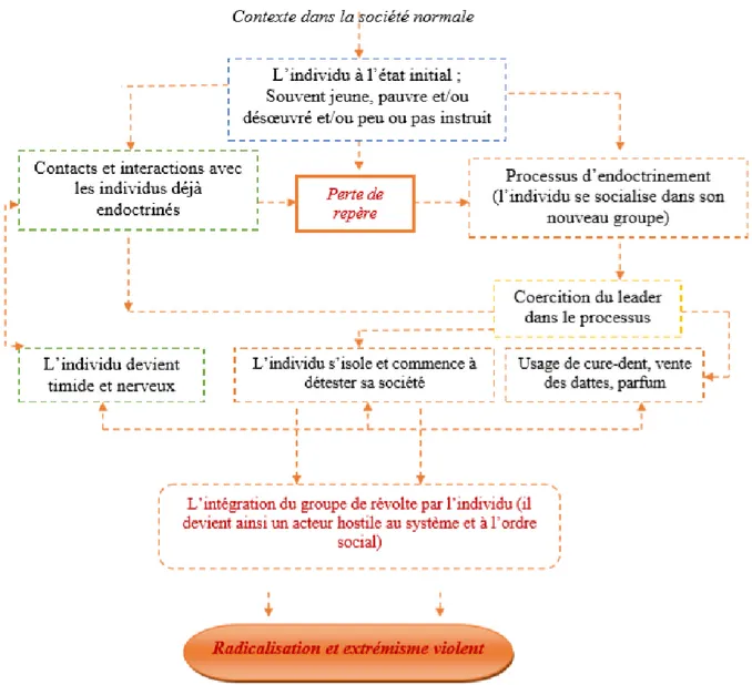 Figure 4 :  Cadre conceptuel du processus conduisant à la violence extrémiste dans la  région de Diffa 