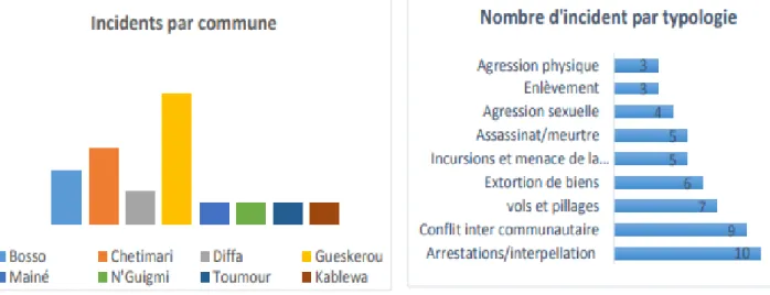 Figure 10 : Répartition des incidents selon le type d’incident et par commune : Octobre 2017 