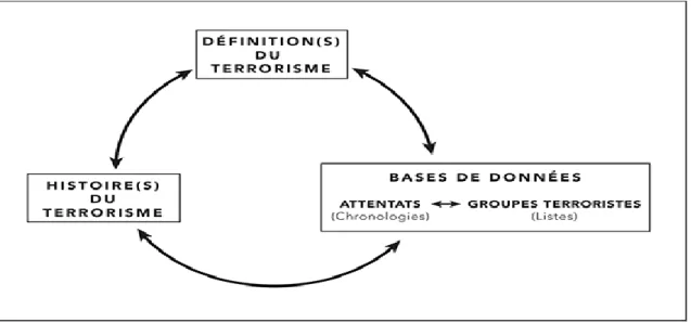 Figure 1 : Interactions conceptuelles et empiriques déterminant l’établissement du fait terroriste 
