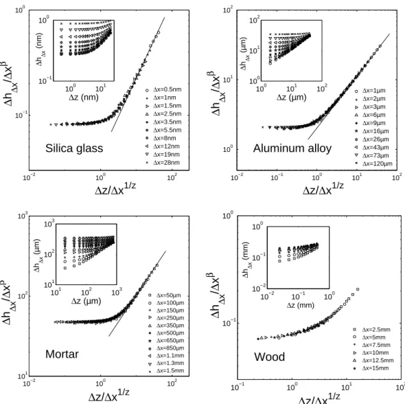 Figure 4. Normalized 2D height-height correlation function variations with ∆z for various values of