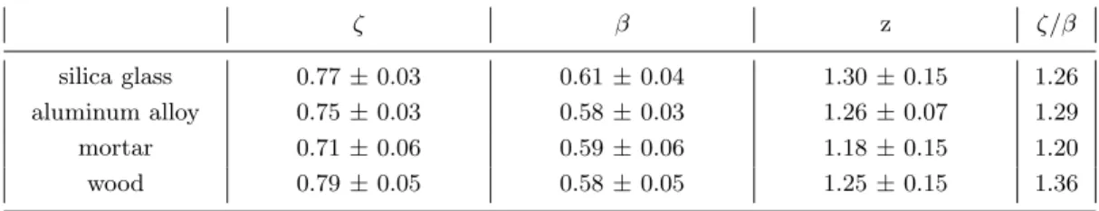 Table I. Scaling exponents measured on fracture surfaces of silica glass, metallic alloy, mortar and wood