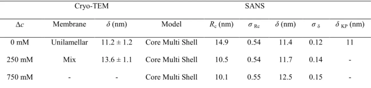 Table 3. Cryo-TEM and SANS structure parameters as measured for PEO-b-PDMS-b-PEO  water-filled vesicles under various osmotic conditions