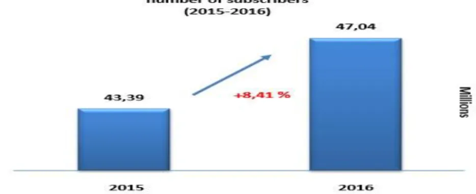 Figure 2. Development of  the total holder for mobile subscribers in  Algeria.