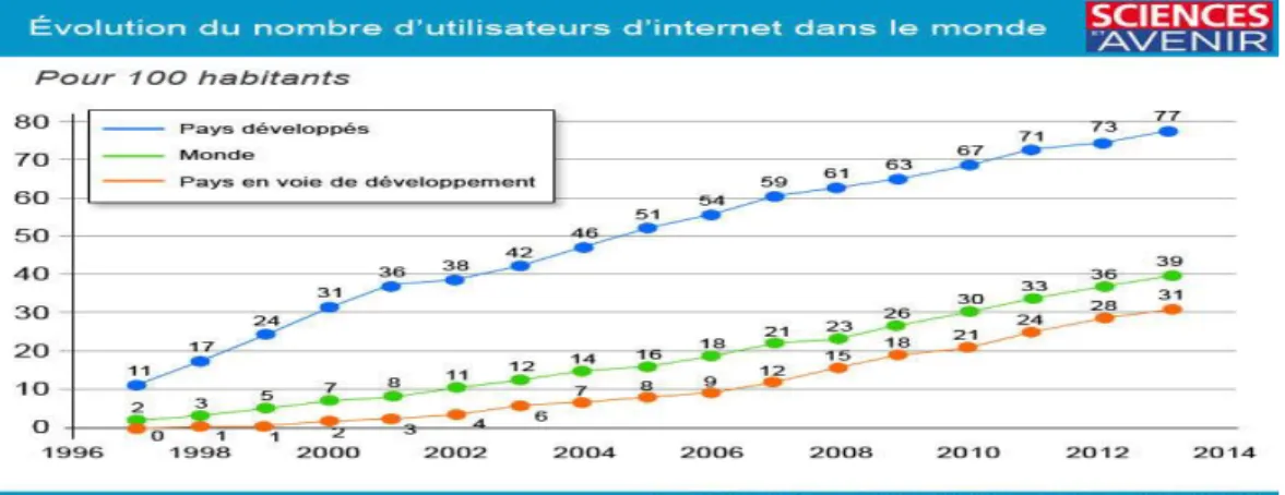 Figure 4.  Evolution of the number of Internet users in the World.