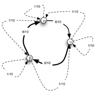 Figure 2: Perturbed Circular Network Formally, the interactions are captured by the following matrix M.