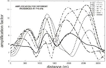 Figure 7: Amplification factor along the Tunis basin for different incidences at 0.6Hz 