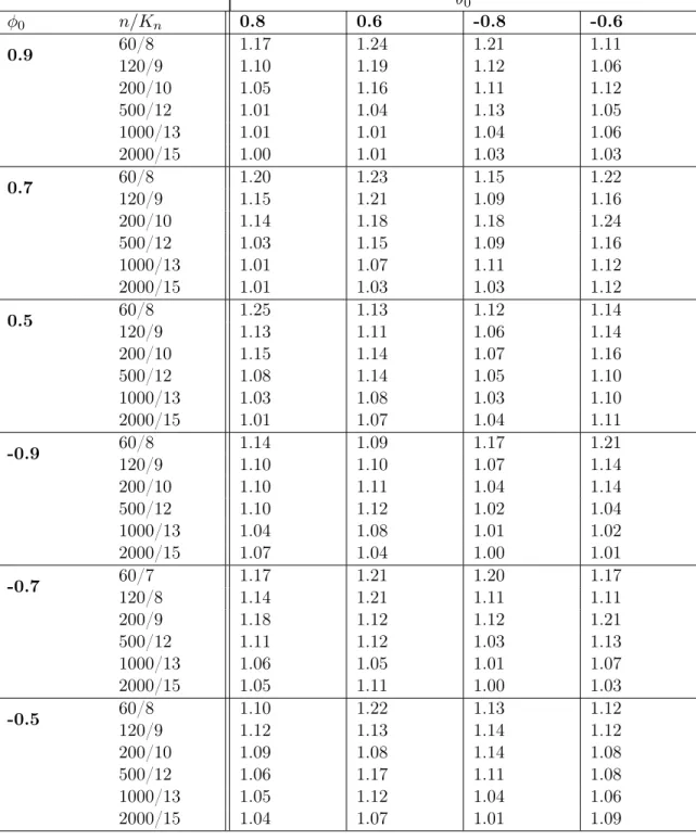 Table 1: Empirical estimates of M E θ 0 φ 0 n/K n 0.8 0.6 -0.8 -0.6 0.9 60/8 1.17 1.24 1.21 1.11 120/9 1.10 1.19 1.12 1.06 200/10 1.05 1.16 1.11 1.12 500/12 1.01 1.04 1.13 1.05 1000/13 1.01 1.01 1.04 1.06 2000/15 1.00 1.01 1.03 1.03 0.7 60/8 1.20 1.23 1.15
