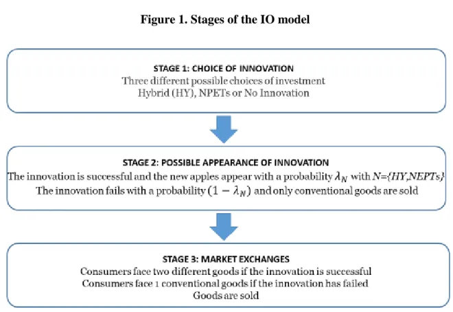 Figure 1. Stages of the IO model 