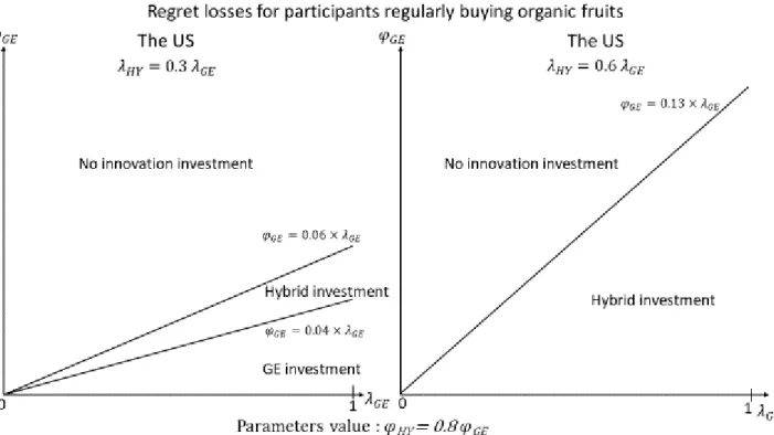 Figure 5. Social choices maximizing the per-unit welfare in the US under no technology  information 