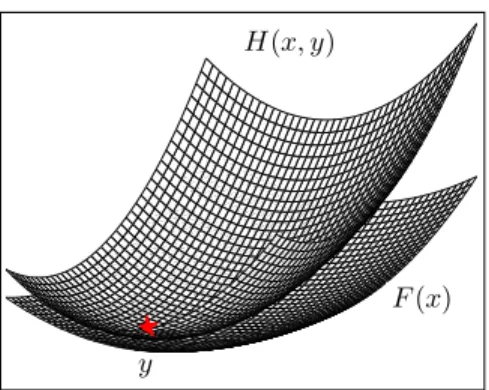 Figure 1. Approximation tangente majorante H (x, y) de F en y. La fonction H est supérieure à F en tout point et est tangente à F en y.