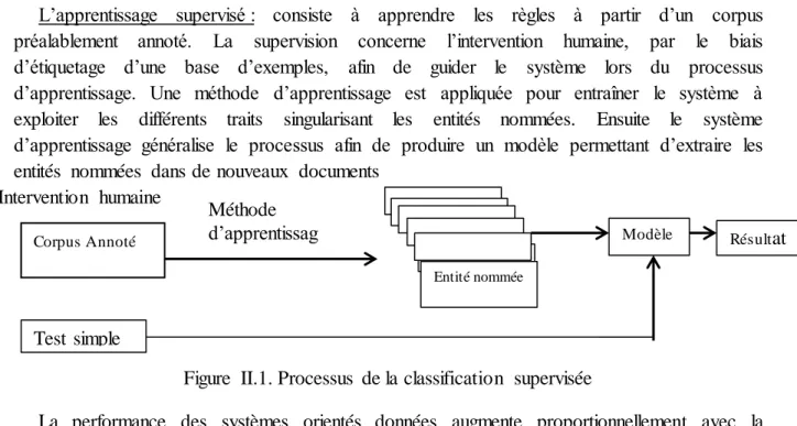 Figure  II.1. Processus  de la classification  supervisée 