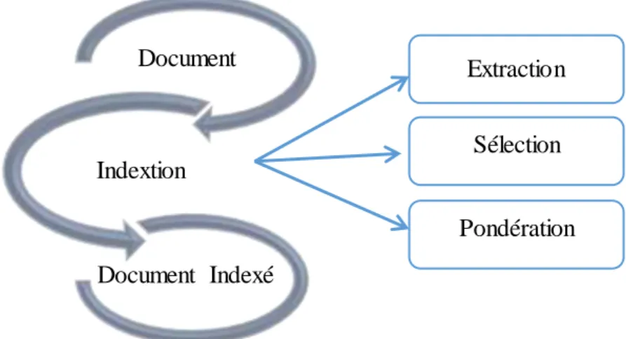 Figure  III.1. Indexation  d'un  document.  [22] 