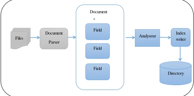 Figure  III.2. Processus d’indexation  de Lucene. [20] 