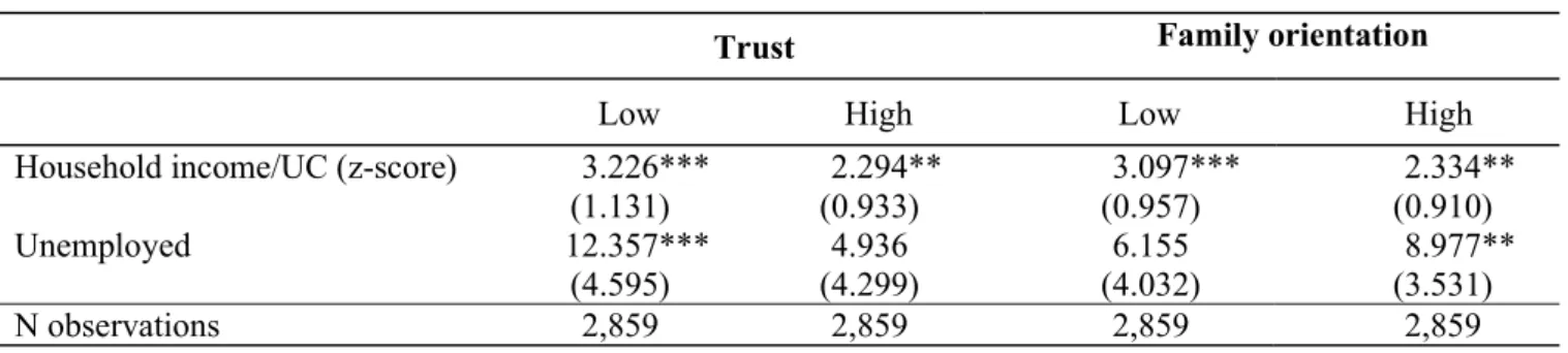 Table 2. Effect heterogeneity by trust and family orientation 