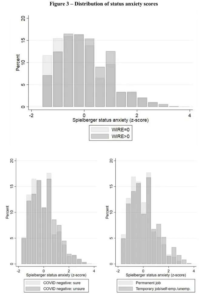 Figure 3 – Distribution of status anxiety scores 