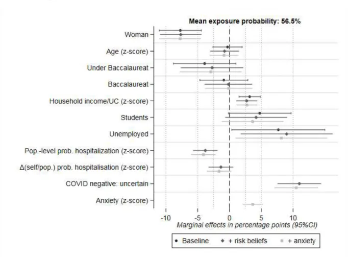 Figure 4. Impact of economic conditions, COVID risk beliefs and anxiety 