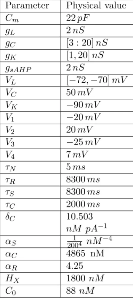 Table 2.2: Range of values for the parameters used in the thesis.
