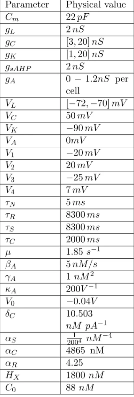 Table 3.1: Range of values for the parameters used in the model.