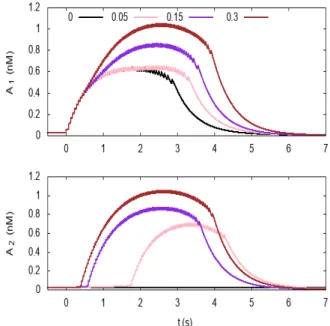 Figure 3.7: . Evolution of coupled bursts for different values of g A (0, 0.05, 0.15, 0.3 nS)