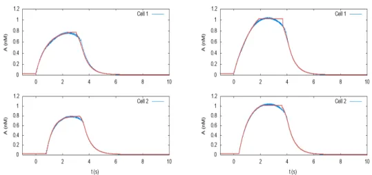 Figure 3.8: . Ach profile (in blue) and fit (in red), for cell 1 and 2. Left: g A = 0.1 nS; Right g A = 0.3 nS.