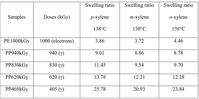 Table 2 gives the dose and swelling ratio, values related to all those polyolefins. The swelling ratio is  defined as the ratio between the volume of the swollen gel and the volume of the dry gel