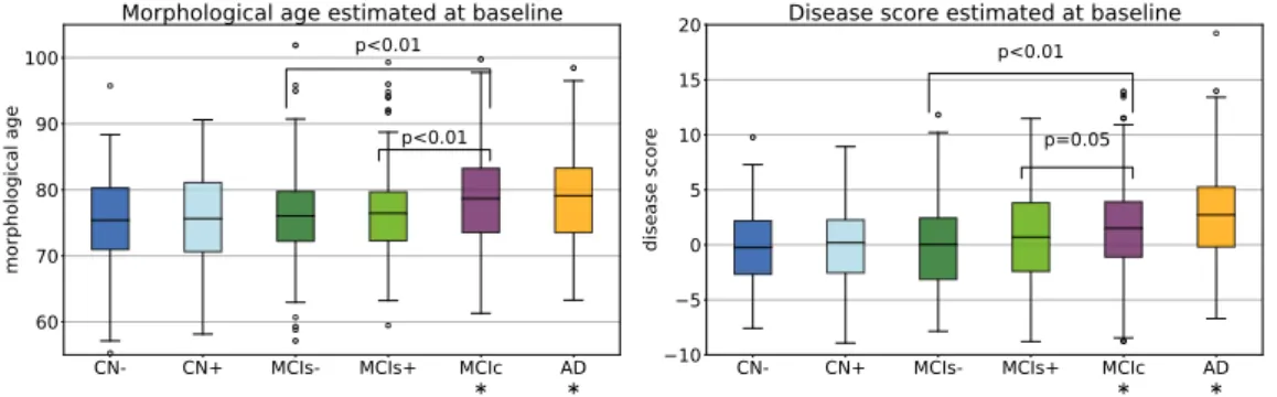 Figure 2.9: Box-plot of the group-wise markers estimated at baseline for the clinical groups