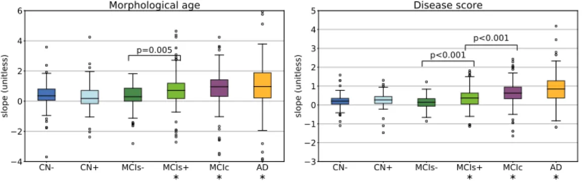 Figure 2.11: Box-plot of the rate of evolution of the markers computed using indi- indi-vidual linear regressions