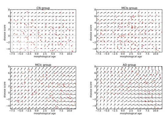 Figure 2.12: Results of the kernel ridge regression for the markers’ evolution for the CN, MCIs, MCIc and AD groups