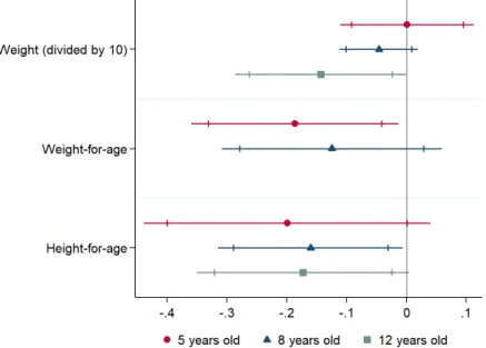 Figure 2: Estimates when siblings are 5, 8 and 12 years old for nutritional outcomes