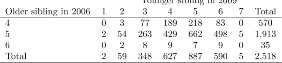 Table A1: Age distribution: older and younger sibling, 2006 and 2009 respectively Younger sibling in 2009
