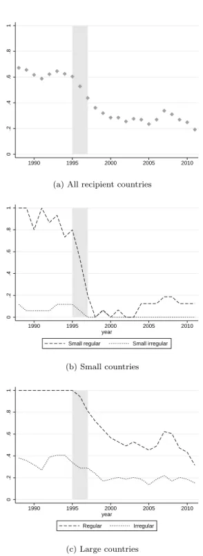 Figure 2. : Average probability of receiving food aid from the EU