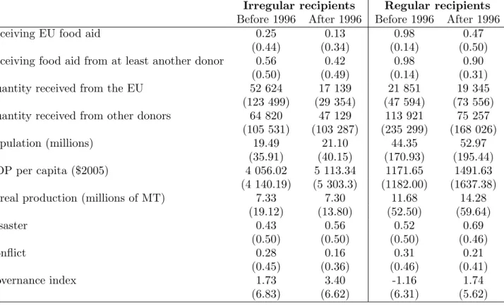 Table A.2—: Descriptive statistics on regular and irregular recipients