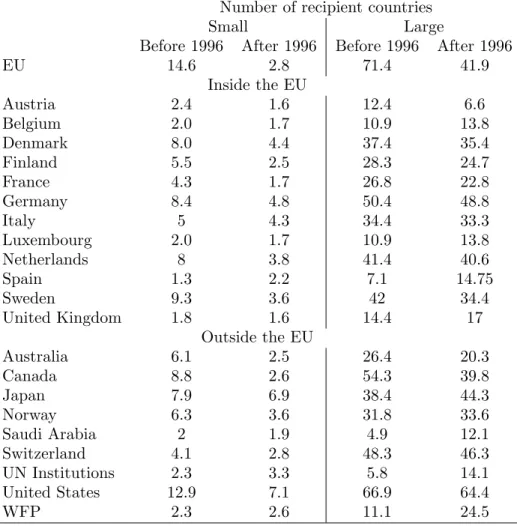 Table A.3—: Average number of recipient countries by donor and period
