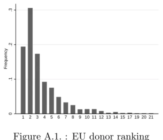 Figure A.1 details how many times the EU is the first or second largest donor at the recipient level