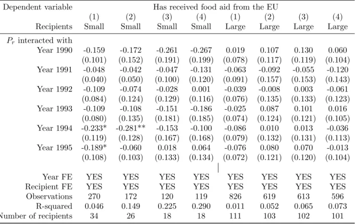 Table B3.1—: Pre-trend analysis for EU food aid allocation - small and large countries - depending on their type