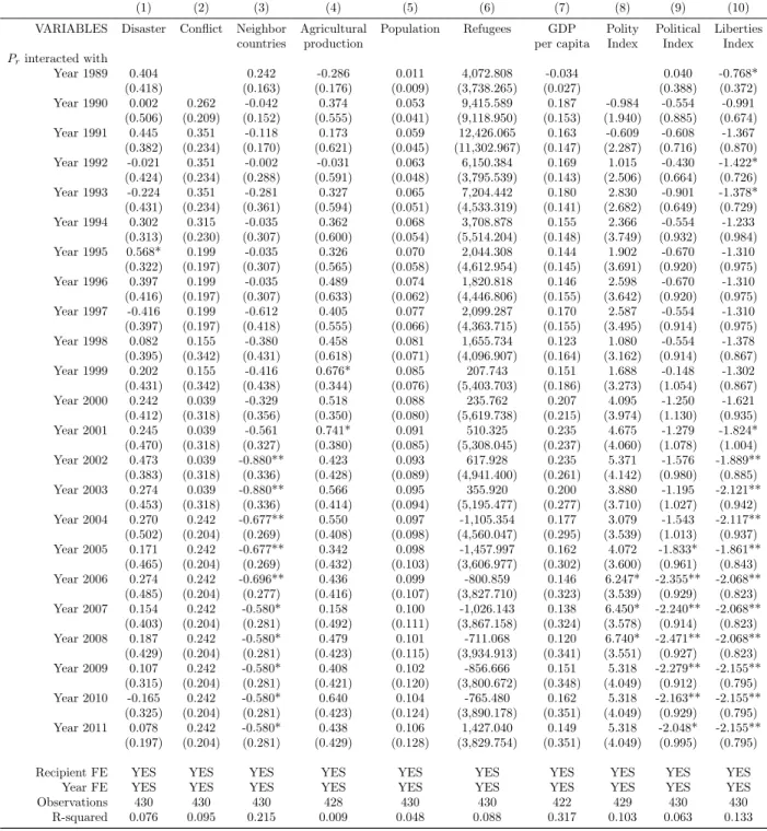 Table B3.2—: Evolution of recipient’s characteristics in small countries depending on the propensity of receiving from the EU