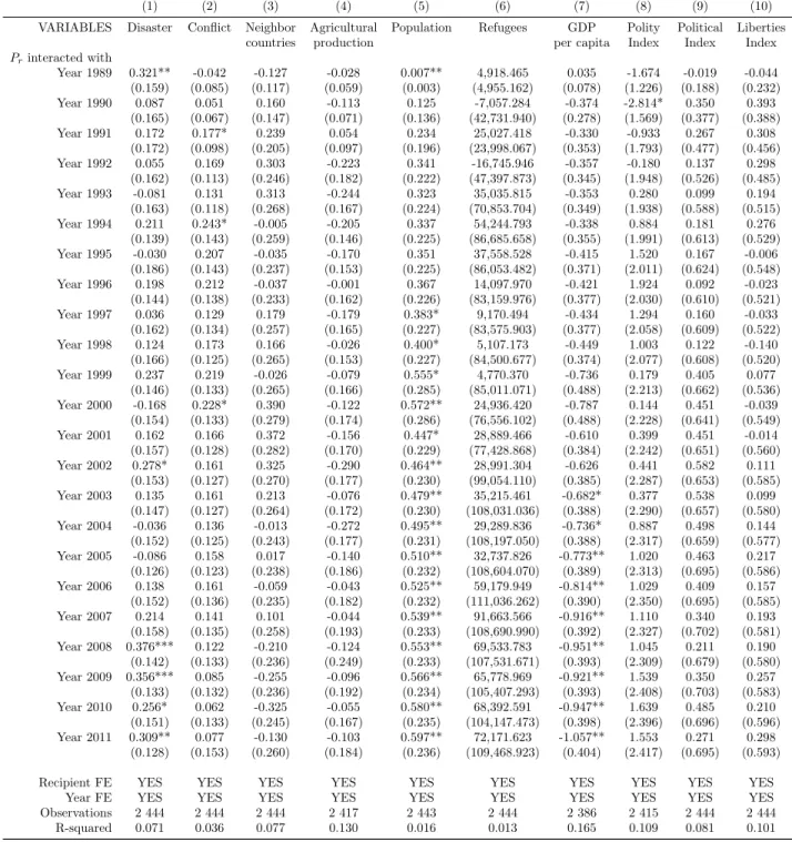 Table B3.3—: Evolution of recipient’s characteristics in large countries depending on the propensity of receiving from the EU