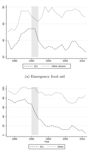 Figure A.2. : Number of recipient countries