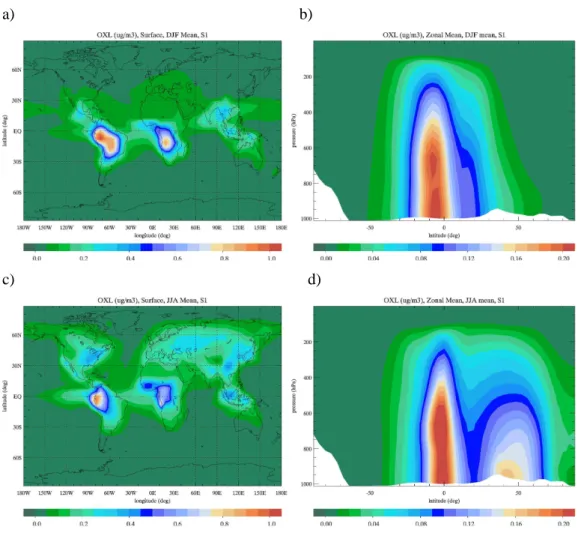 Fig. 2. Calculated OXL surface (a, c) and zonal mean (b, d) concentrations (in µg m −3 ) for Northern Hemisphere winter (DJF mean) (a, b) and Northern Hemisphere summer (JJA mean) (c, d) for S1.