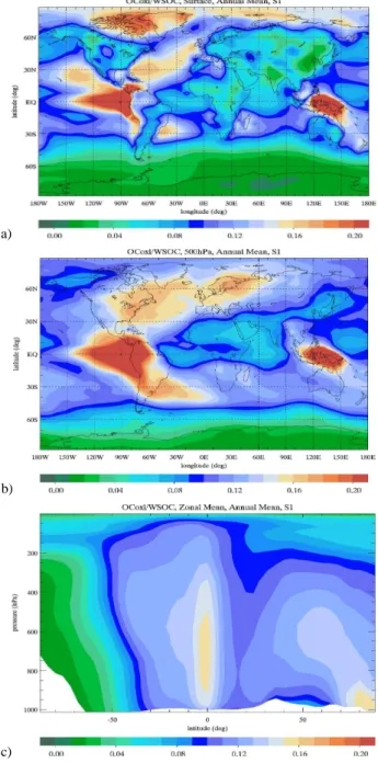 Fig. 4. Annual mean carbon mass ratios of oxalate, OCoxl, to total water soluble organic carbon, WSOC, in the model for S1  Simula-tion (a) surface, (b) 500 hPa, and (c) Zonal mean.