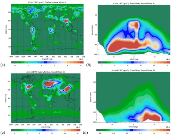 Fig. 1. Annual mean cloud LWC in g m −3 (a) for surface and (b) zonal mean concentrations for the year 2005, and calculated aerosol LWC in g m −3 (c) for surface and (d) zonal mean concentrations for the same period.