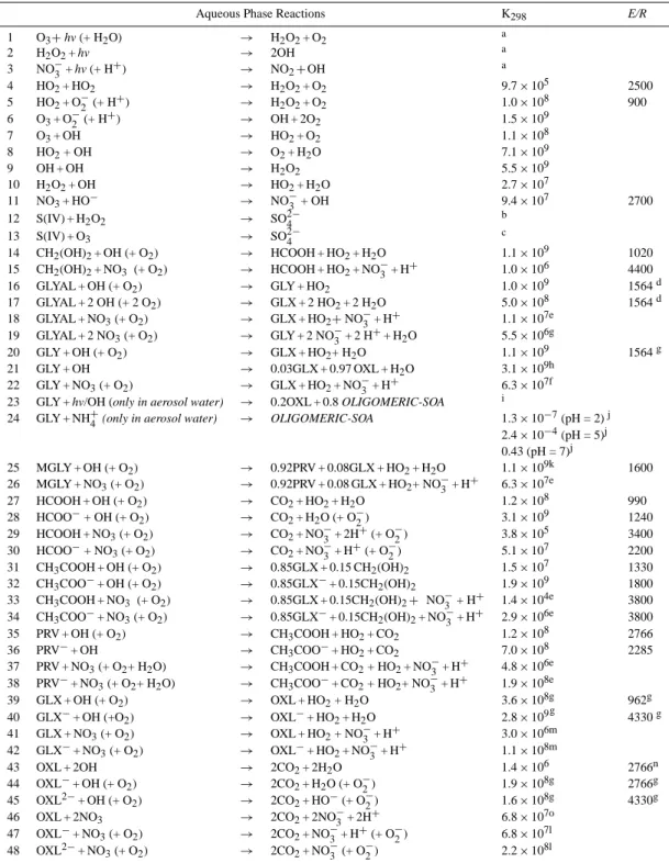 Table 1. The aqueous phase chemical mechanism and corresponding rate constants used in TM4-ECPL