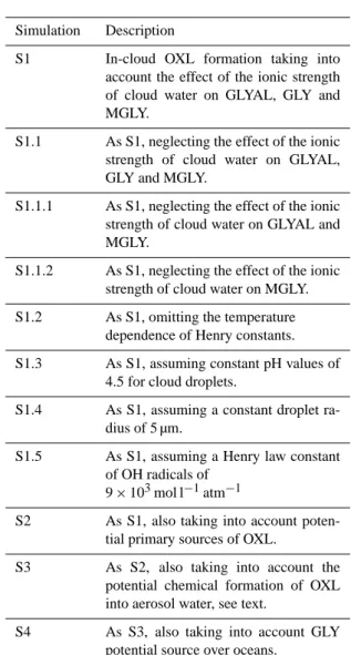 Table 2. Outline of simulations performed in this study.