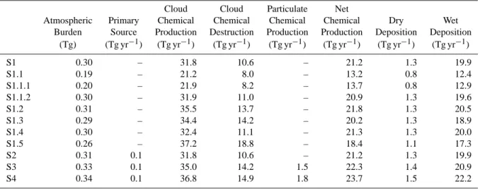 Table 3. Global oxalate budget analysis.