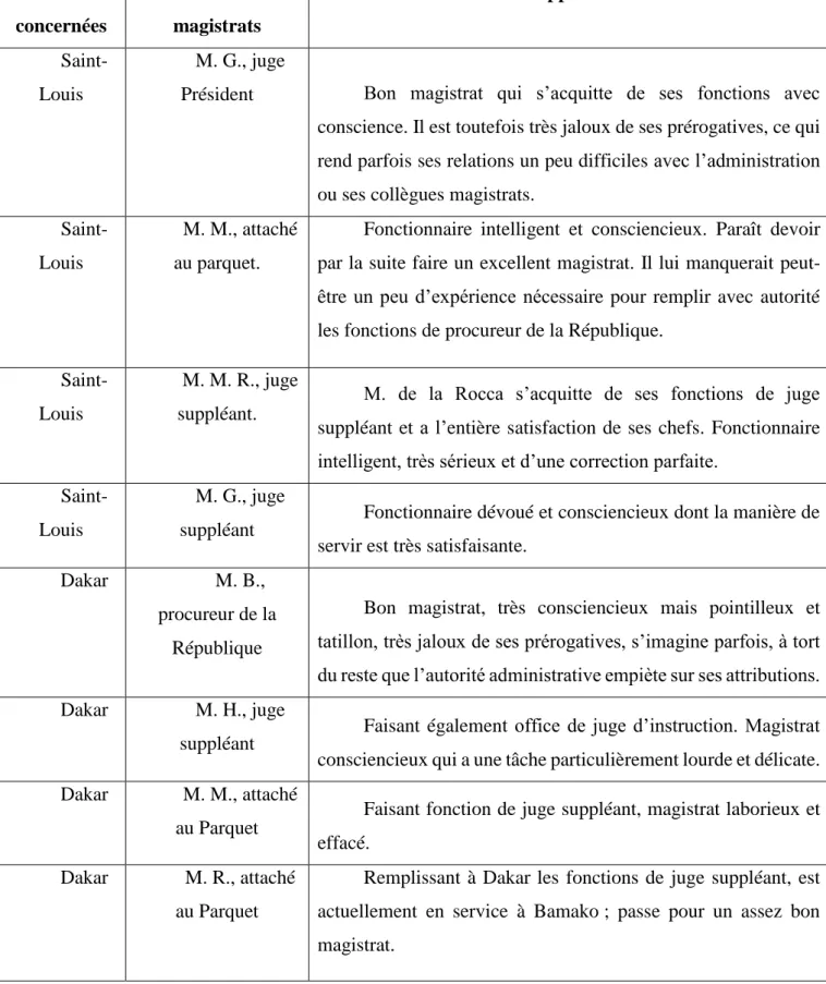 Tableau récapitulatif de la manière de servir des magistrats au Sénégal 1918.  Zones  concernées  Noms des magistrats  Appréciations   Saint-Louis  M